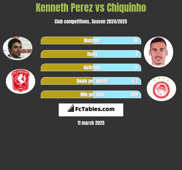 Kenneth Perez vs Chiquinho h2h player stats