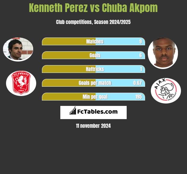 Kenneth Perez vs Chuba Akpom h2h player stats