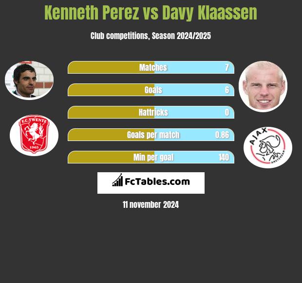 Kenneth Perez vs Davy Klaassen h2h player stats