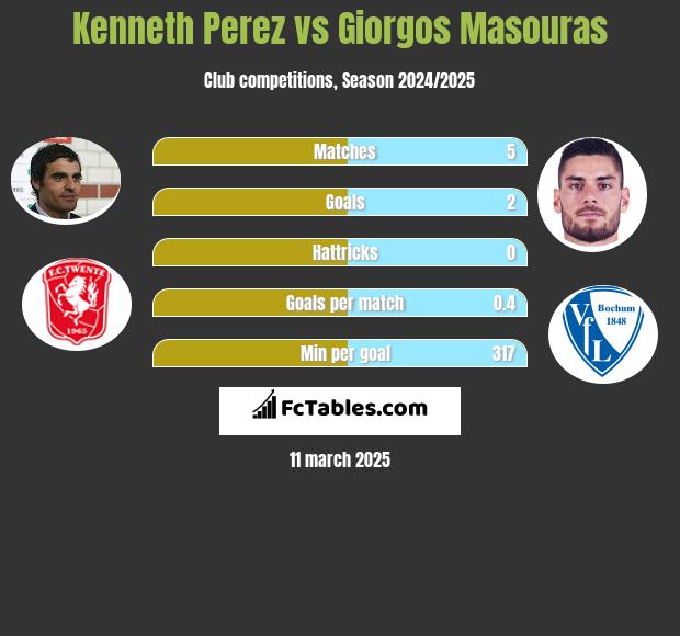 Kenneth Perez vs Giorgos Masouras h2h player stats