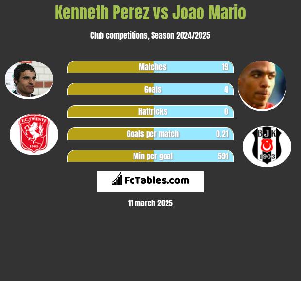 Kenneth Perez vs Joao Mario h2h player stats