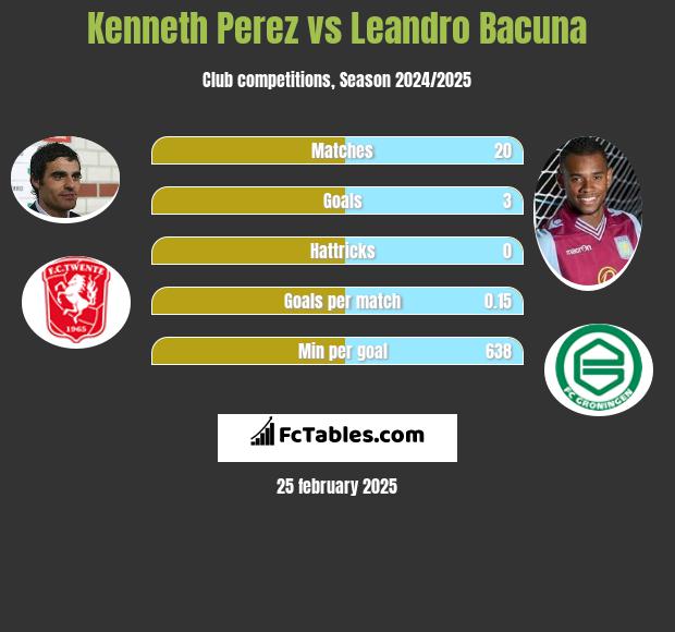 Kenneth Perez vs Leandro Bacuna h2h player stats