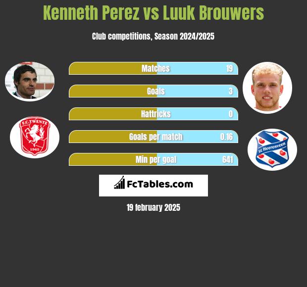 Kenneth Perez vs Luuk Brouwers h2h player stats