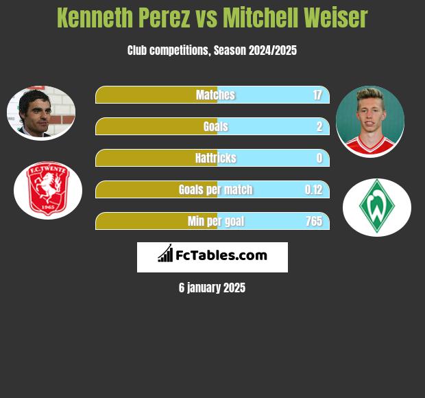 Kenneth Perez vs Mitchell Weiser h2h player stats