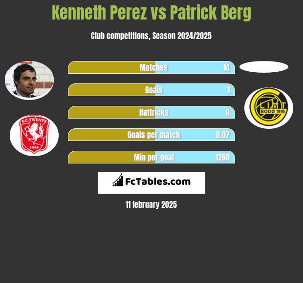 Kenneth Perez vs Patrick Berg h2h player stats