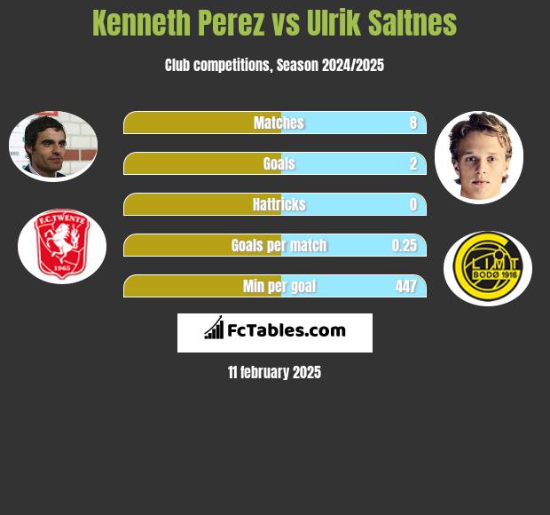 Kenneth Perez vs Ulrik Saltnes h2h player stats