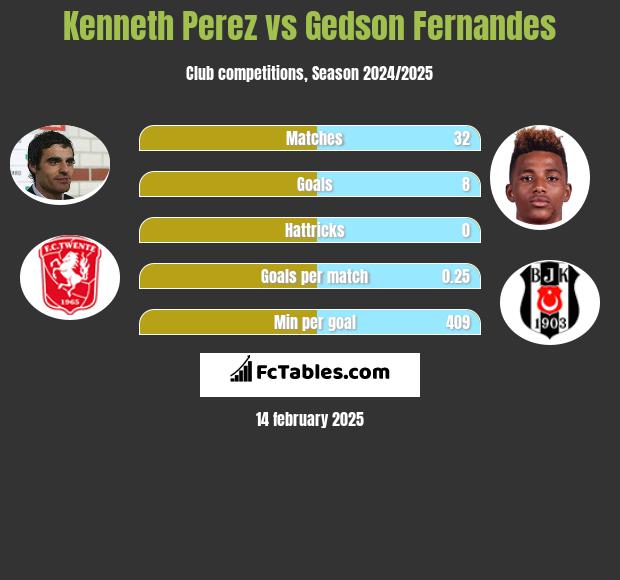 Kenneth Perez vs Gedson Fernandes h2h player stats