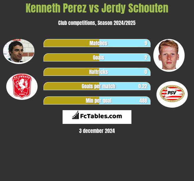 Kenneth Perez vs Jerdy Schouten h2h player stats