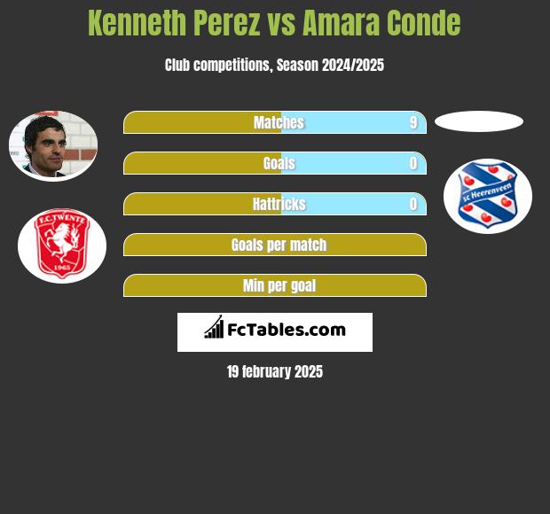 Kenneth Perez vs Amara Conde h2h player stats