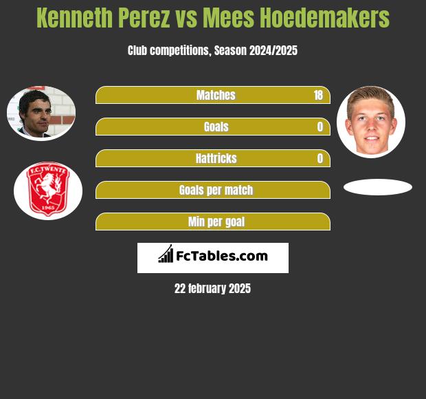 Kenneth Perez vs Mees Hoedemakers h2h player stats