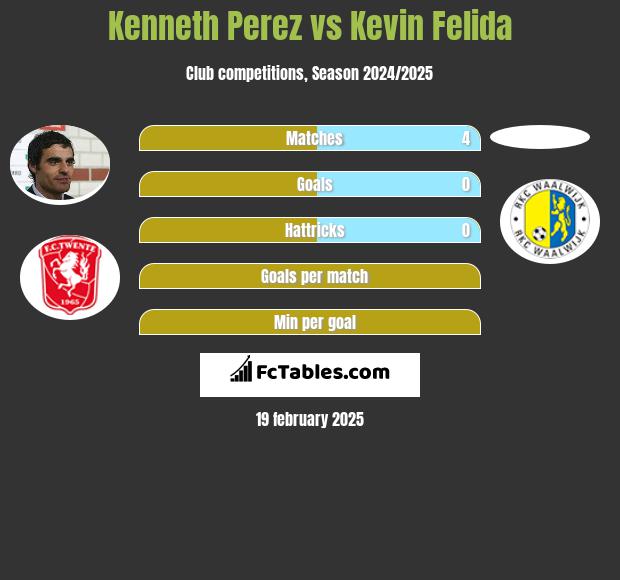 Kenneth Perez vs Kevin Felida h2h player stats