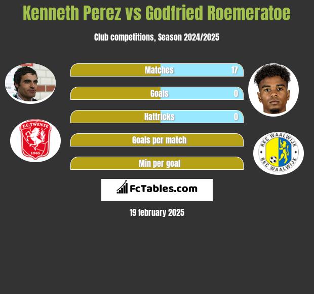 Kenneth Perez vs Godfried Roemeratoe h2h player stats