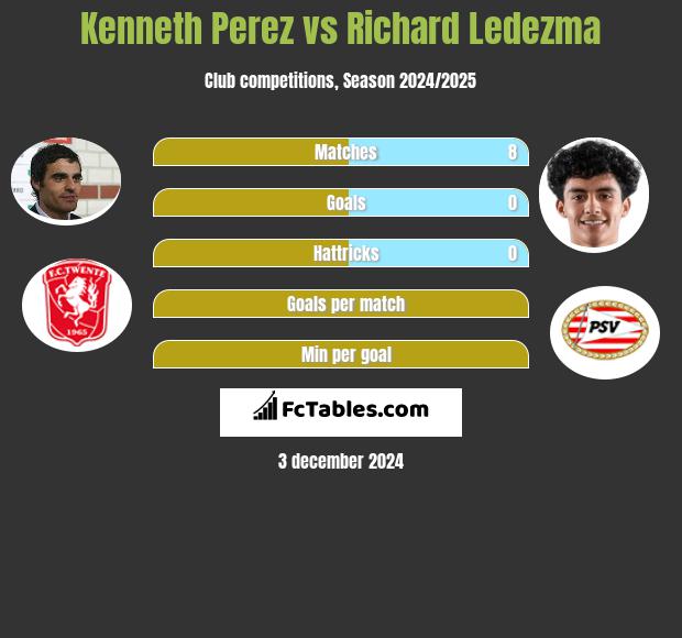 Kenneth Perez vs Richard Ledezma h2h player stats