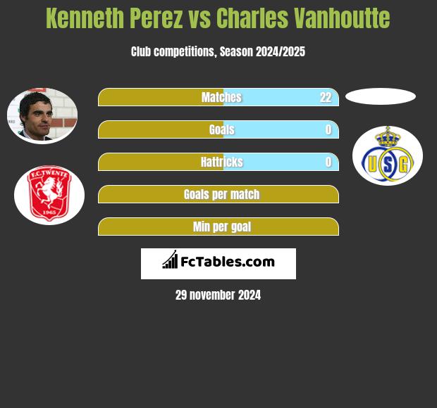 Kenneth Perez vs Charles Vanhoutte h2h player stats