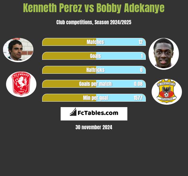 Kenneth Perez vs Bobby Adekanye h2h player stats