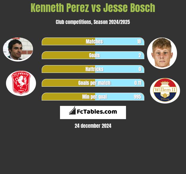 Kenneth Perez vs Jesse Bosch h2h player stats