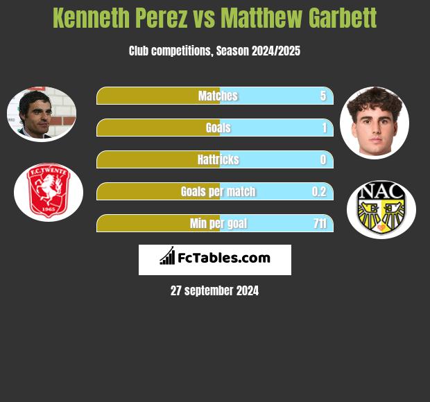 Kenneth Perez vs Matthew Garbett h2h player stats