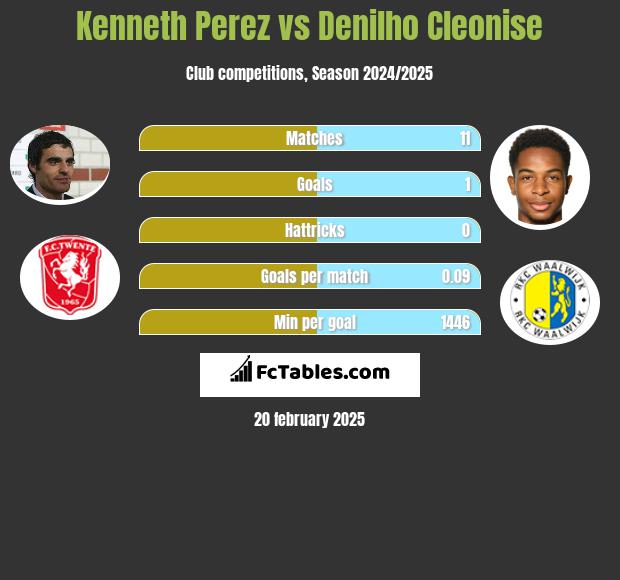 Kenneth Perez vs Denilho Cleonise h2h player stats