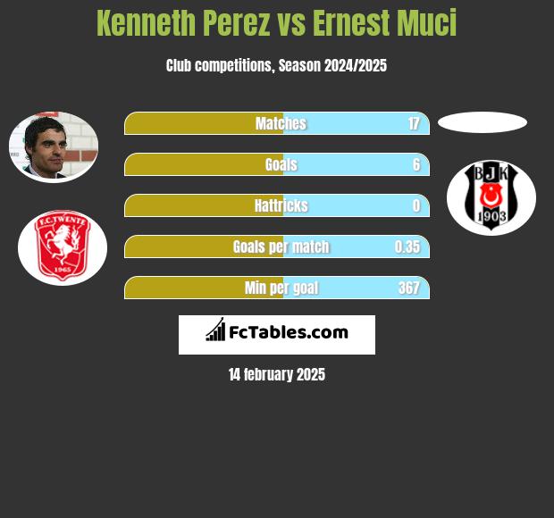 Kenneth Perez vs Ernest Muci h2h player stats