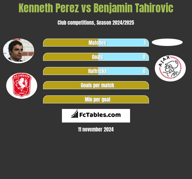 Kenneth Perez vs Benjamin Tahirovic h2h player stats