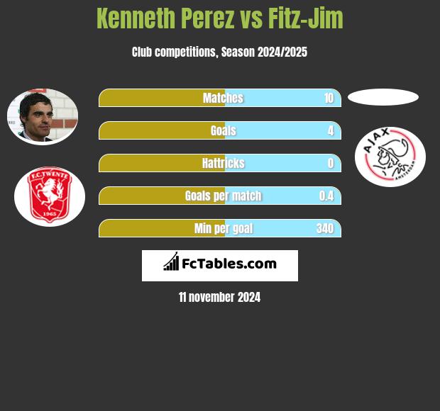 Kenneth Perez vs Fitz-Jim h2h player stats