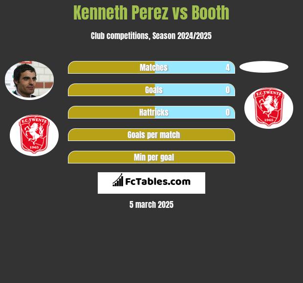 Kenneth Perez vs Booth h2h player stats