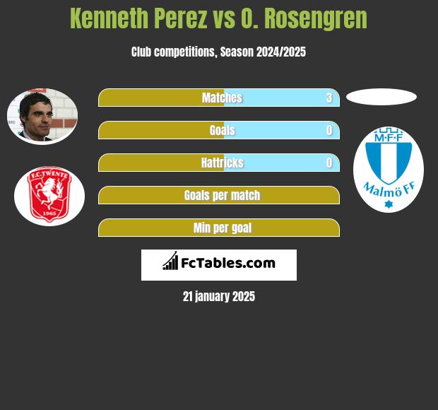 Kenneth Perez vs O. Rosengren h2h player stats