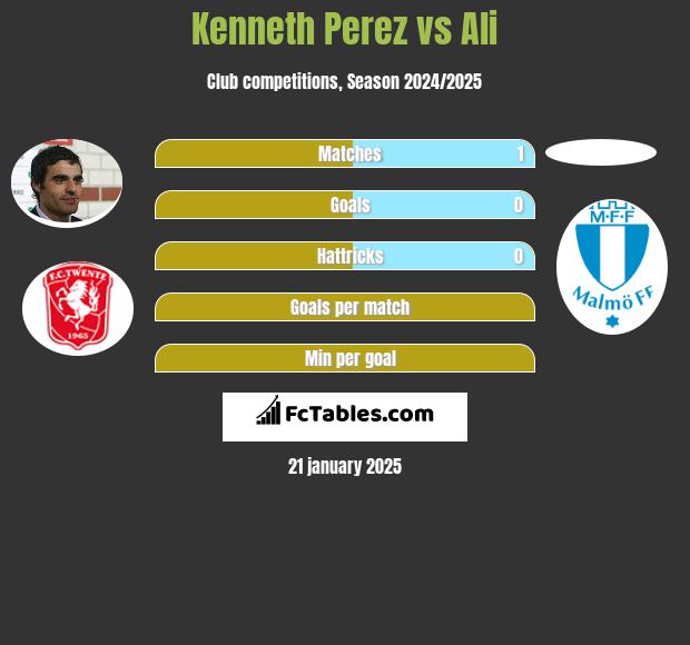 Kenneth Perez vs Ali h2h player stats