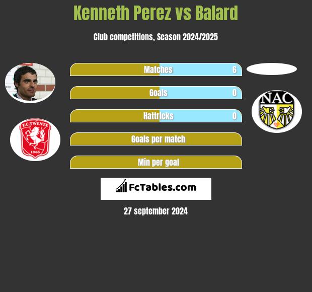 Kenneth Perez vs Balard h2h player stats