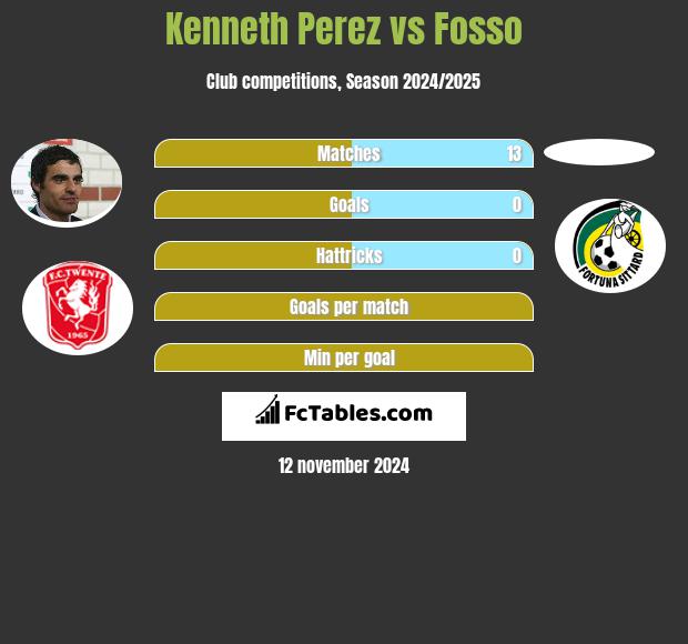 Kenneth Perez vs Fosso h2h player stats