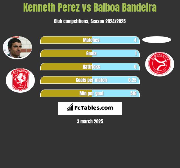 Kenneth Perez vs Balboa Bandeira h2h player stats