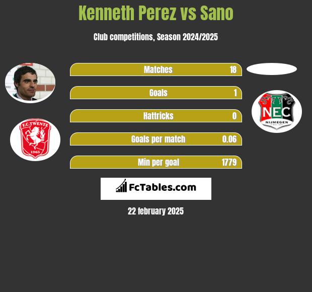 Kenneth Perez vs Sano h2h player stats