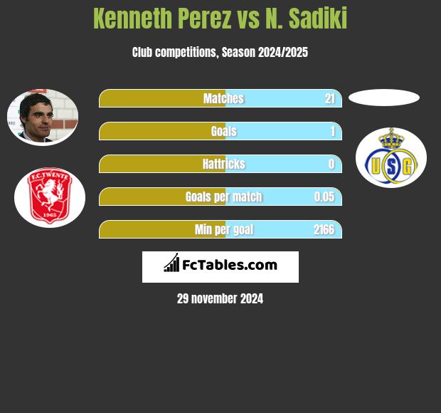 Kenneth Perez vs N. Sadiki h2h player stats