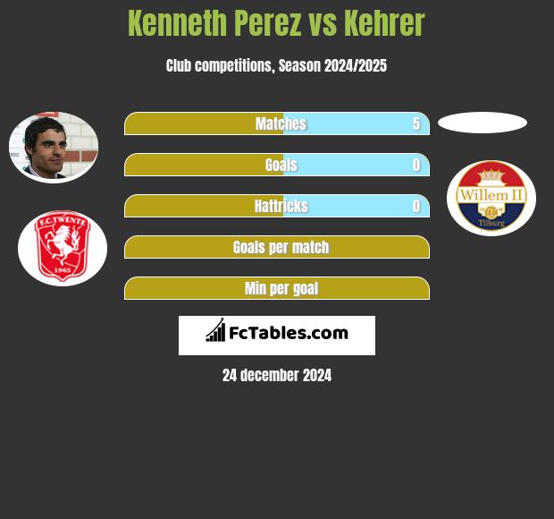 Kenneth Perez vs Kehrer h2h player stats