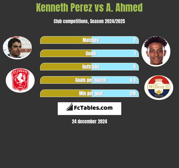 Kenneth Perez vs A. Ahmed h2h player stats