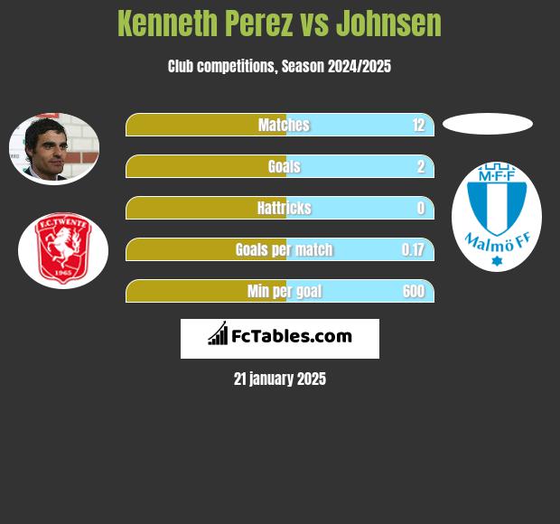 Kenneth Perez vs Johnsen h2h player stats