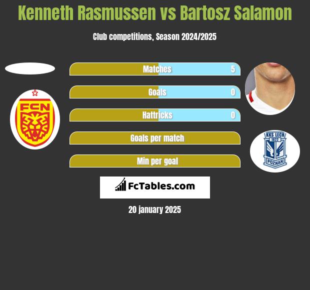 Kenneth Rasmussen vs Bartosz Salamon h2h player stats