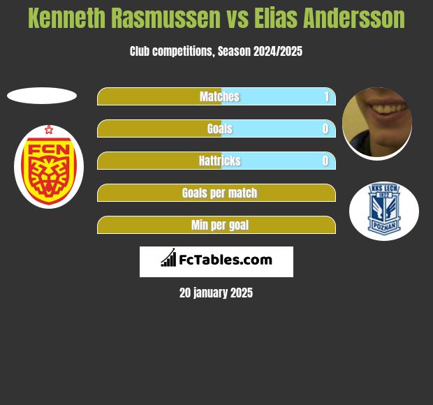 Kenneth Rasmussen vs Elias Andersson h2h player stats