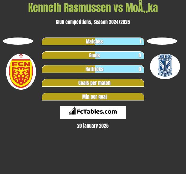 Kenneth Rasmussen vs MoÅ„ka h2h player stats