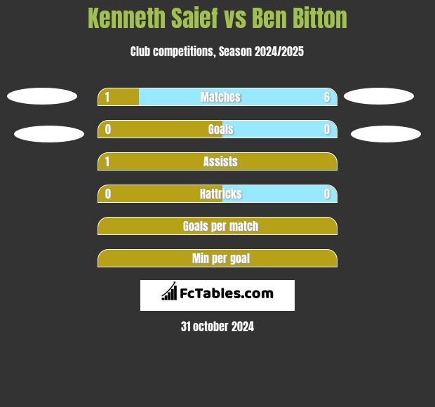 Kenneth Saief vs Ben Bitton h2h player stats