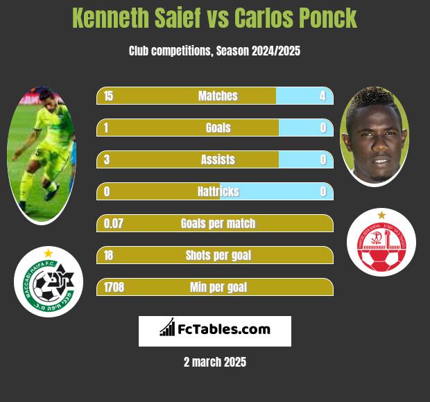 Kenneth Saief vs Carlos Ponck h2h player stats