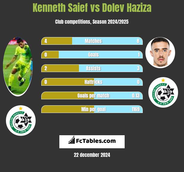 Kenneth Saief vs Dolev Haziza h2h player stats