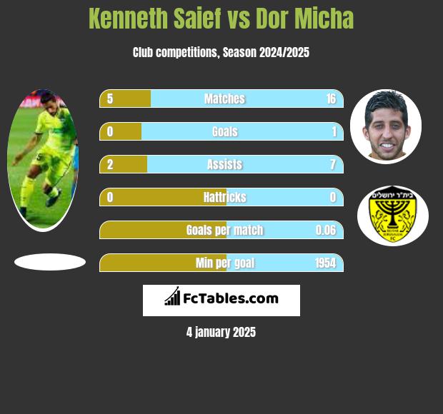 Kenneth Saief vs Dor Micha h2h player stats