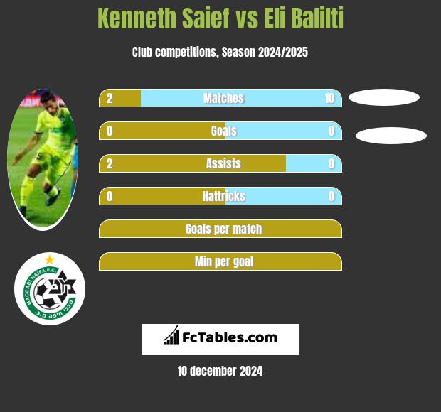 Kenneth Saief vs Eli Balilti h2h player stats