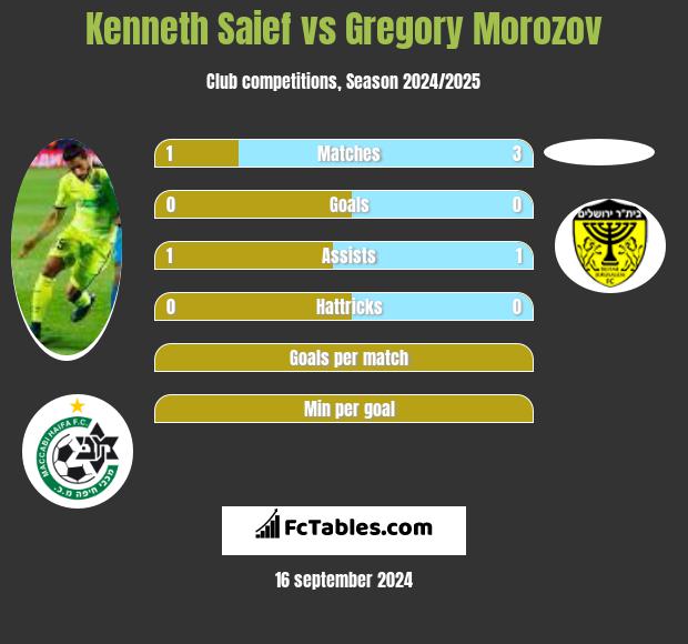 Kenneth Saief vs Gregory Morozov h2h player stats