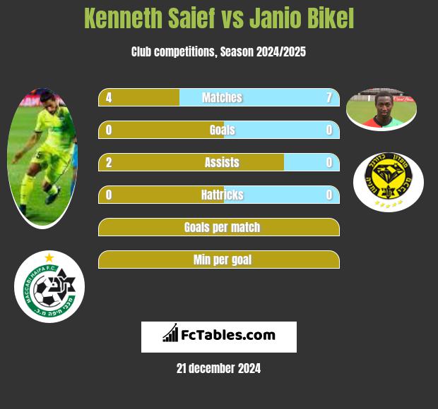 Kenneth Saief vs Janio Bikel h2h player stats