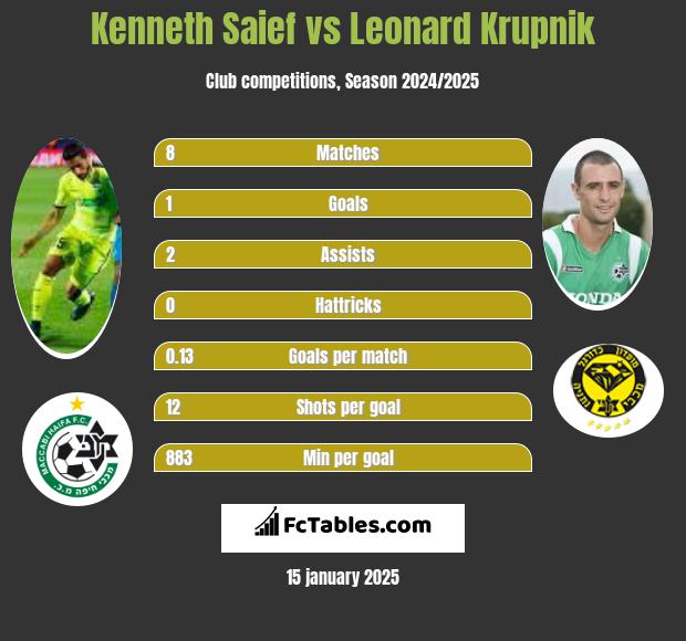 Kenneth Saief vs Leonard Krupnik h2h player stats