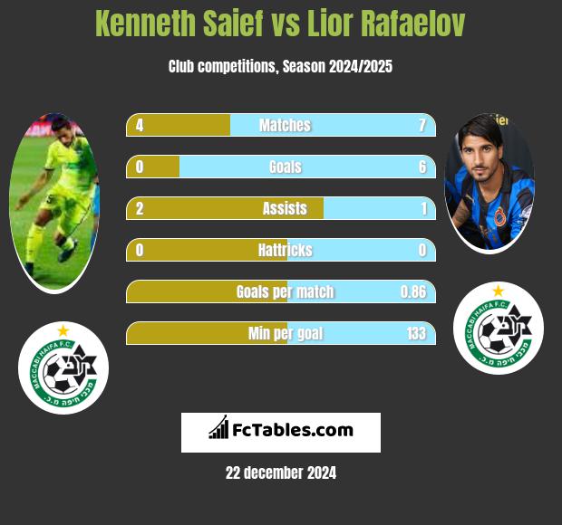 Kenneth Saief vs Lior Rafaelov h2h player stats