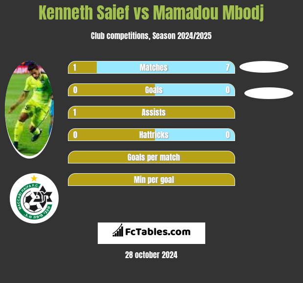 Kenneth Saief vs Mamadou Mbodj h2h player stats