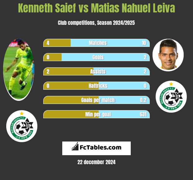 Kenneth Saief vs Matias Nahuel Leiva h2h player stats